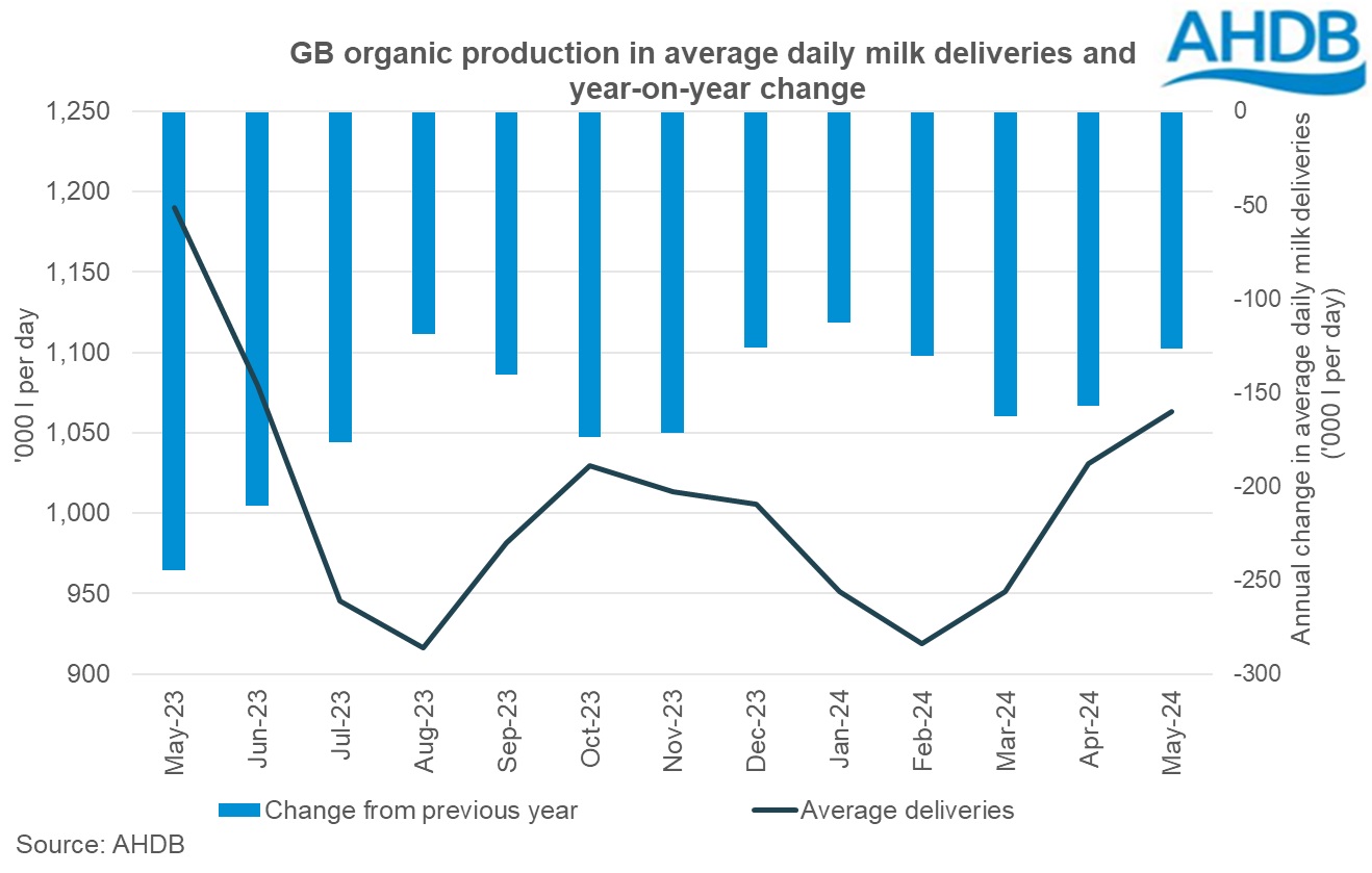 24_07_06_2_Organic daily deliveries GB table graph.